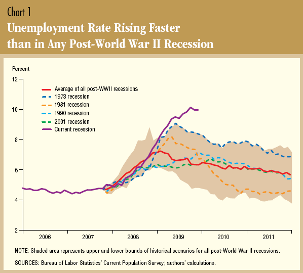 Unemployment rate in the Great Recession rising faster and higher than in any other post-WWII recession